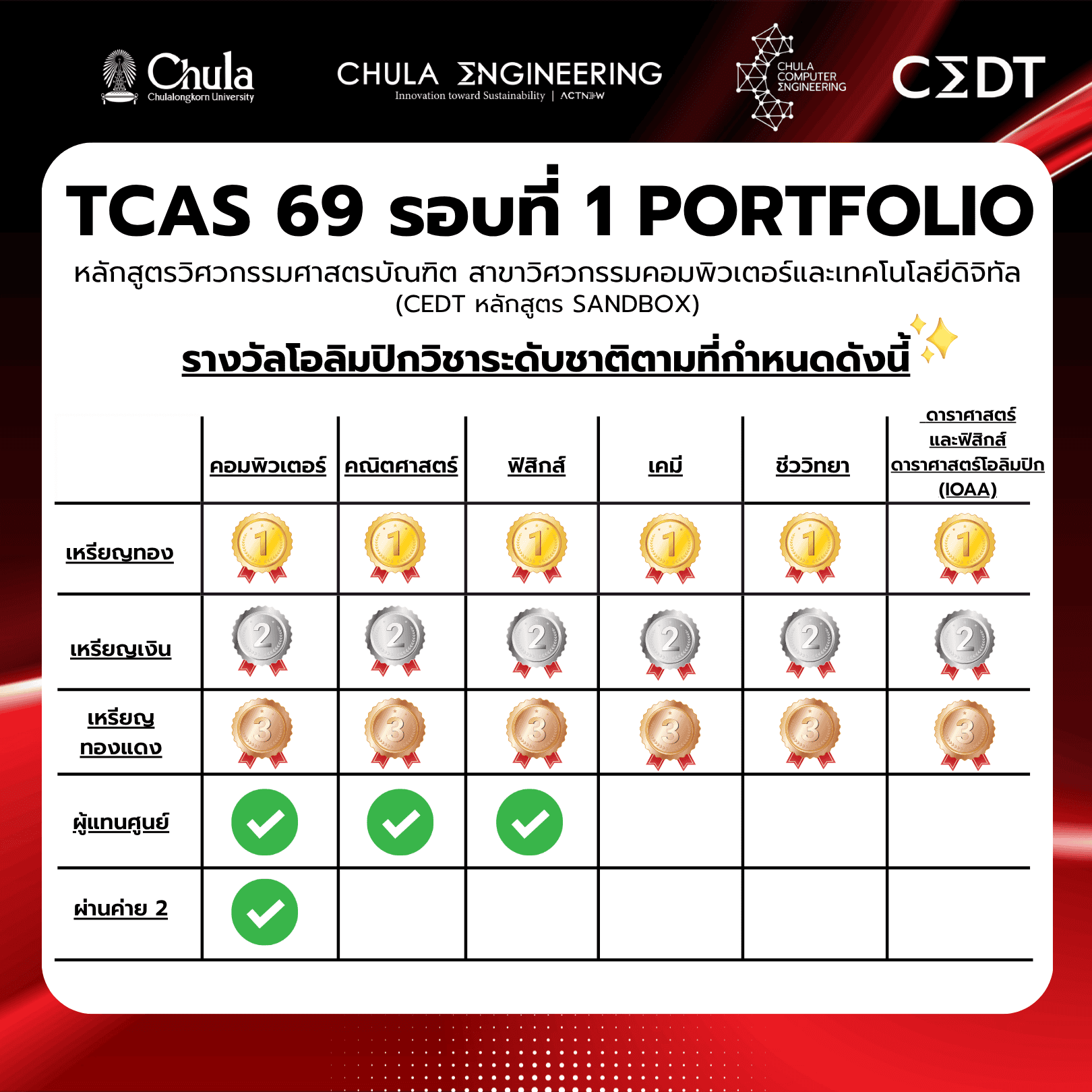 ✨✨เตรียมตัวให้พร้อม TCAS69 (รอบที่ 1 Portfolio) ใครรออยู่มาทางนี้ !! - รูปภาพที่ 3