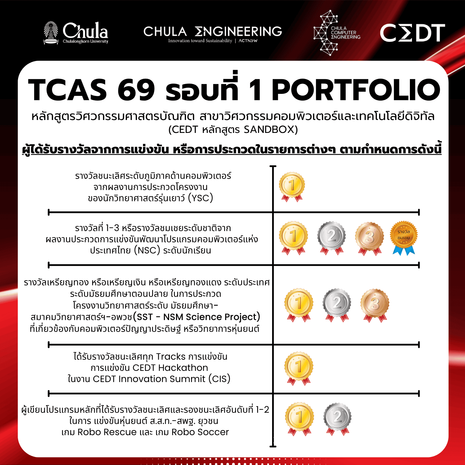 ✨✨เตรียมตัวให้พร้อม TCAS69 (รอบที่ 1 Portfolio) ใครรออยู่มาทางนี้ !! - รูปภาพที่ 4