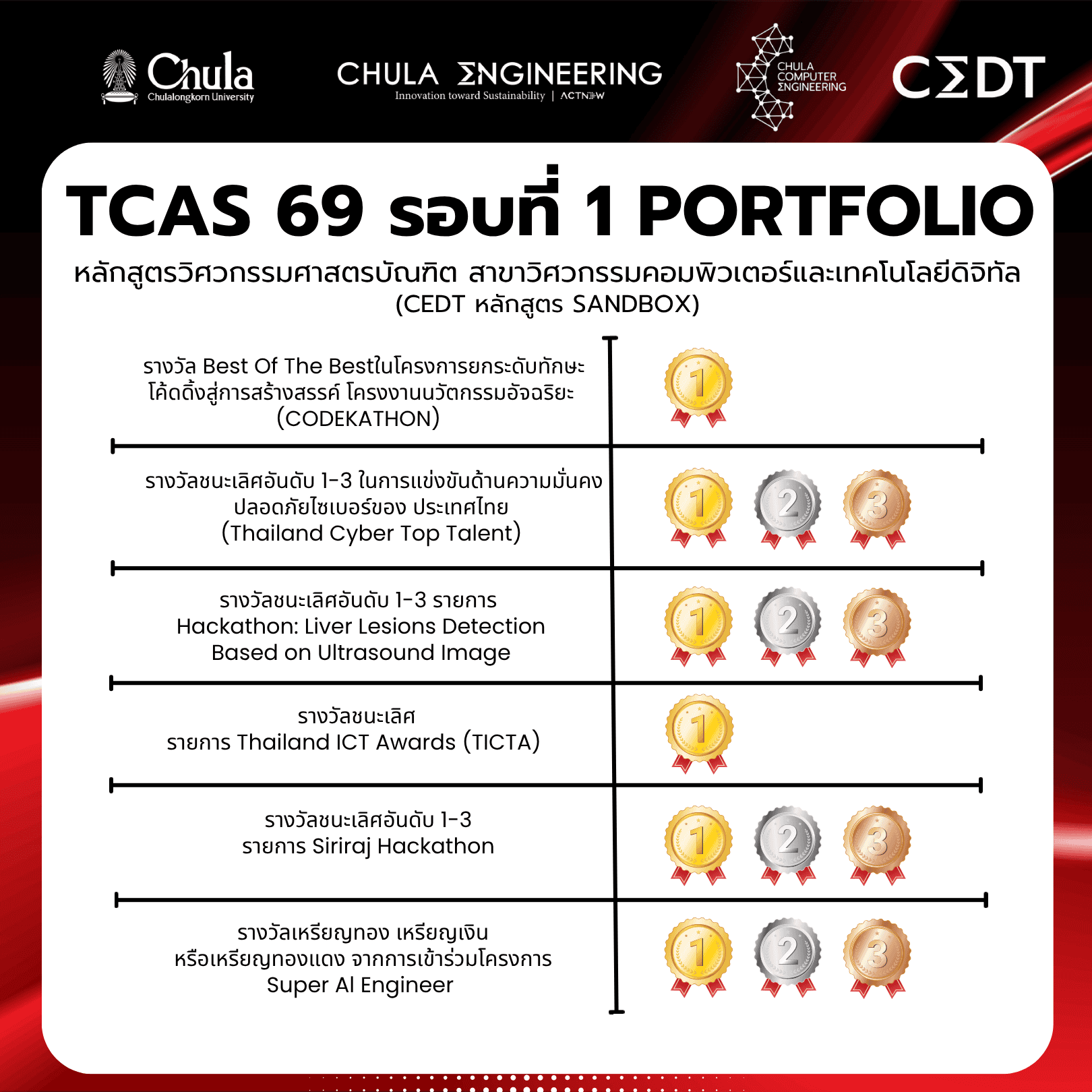 ✨✨เตรียมตัวให้พร้อม TCAS69 (รอบที่ 1 Portfolio) ใครรออยู่มาทางนี้ !! - รูปภาพที่ 5